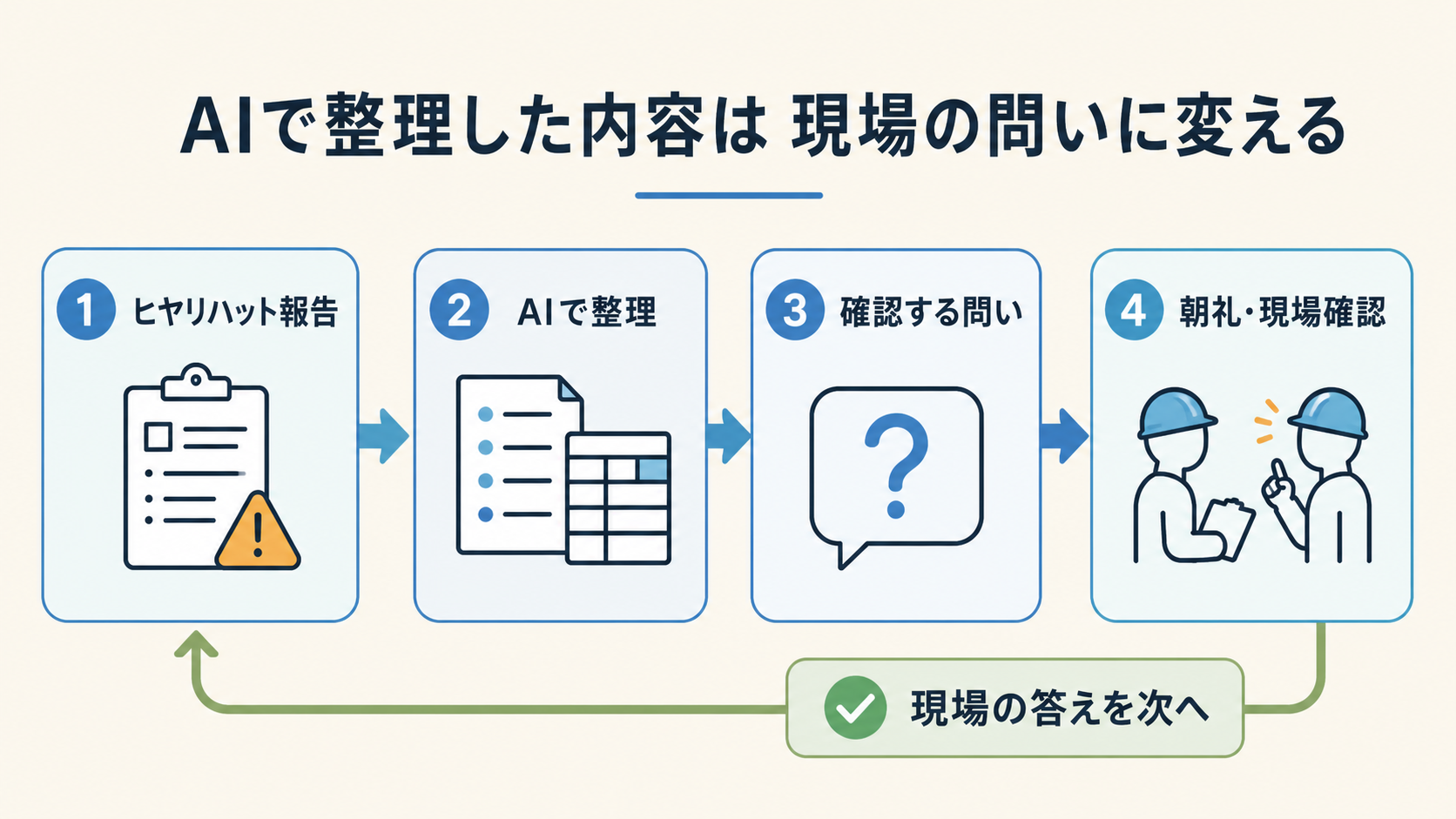 ヒヤリハット報告をAIで整理して現場確認へ戻す流れ