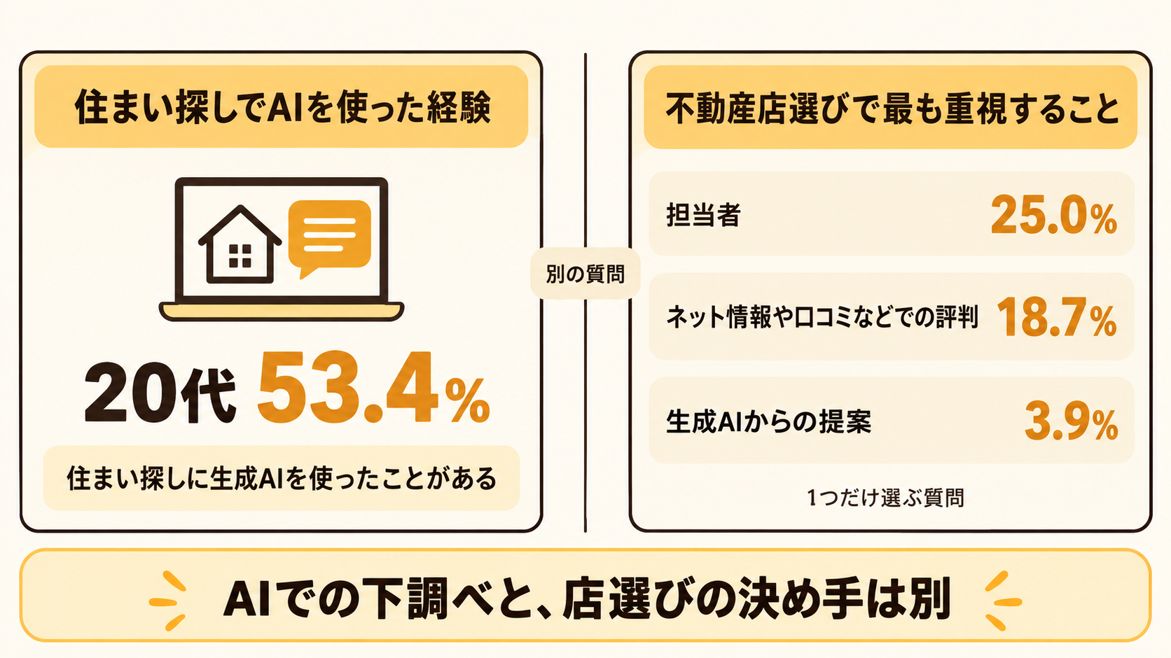 住まい探しでのAI利用経験と、不動産店選びで重視することを分けて示した図
