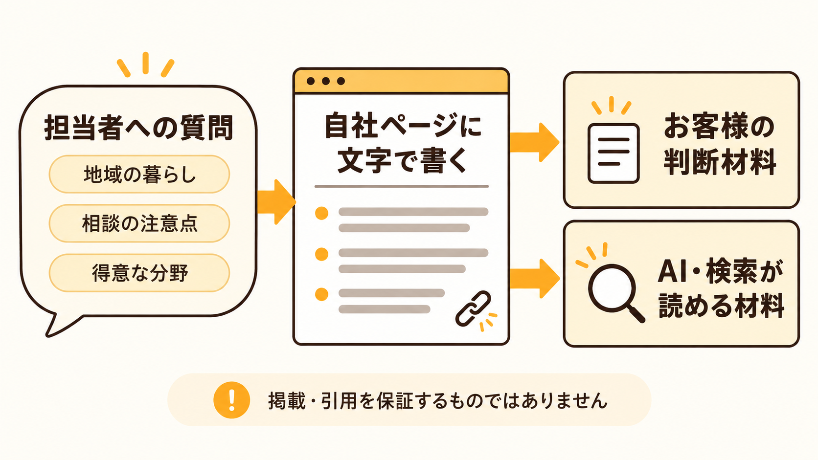 当者への質問を自社ページに書き、お客様とAI・検索の双方が読める情報にする流れ
